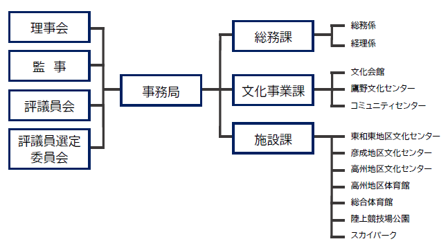 組織図