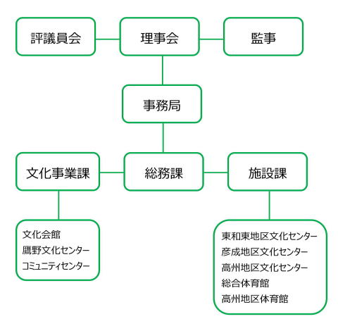 三郷市文化振興公社 組織図