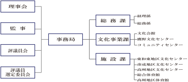 組織図